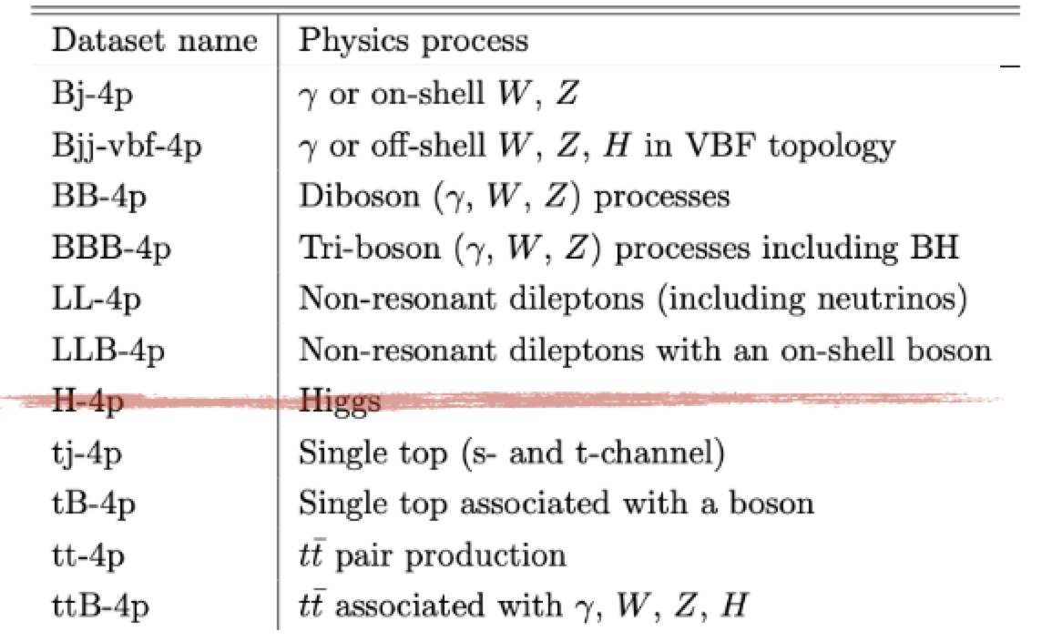 Table of Monte Carlo dataset names and their physics processes. Text version below.