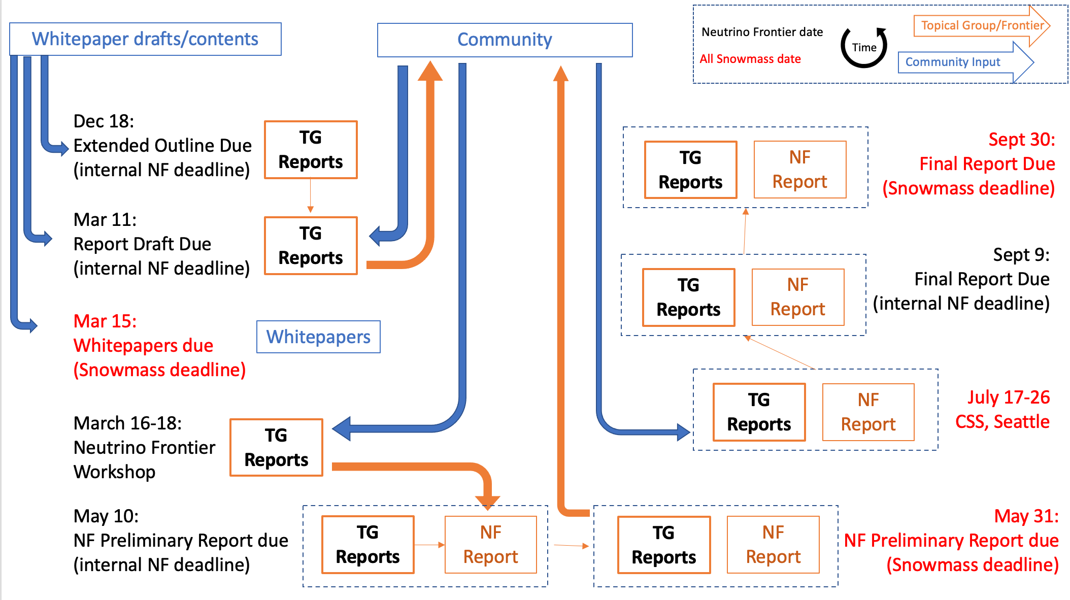 Flow chart describing the Neutrino Frontier's Snowmass report dates and deadlines.
